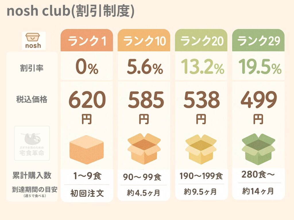 ナッシュクラブランク比較