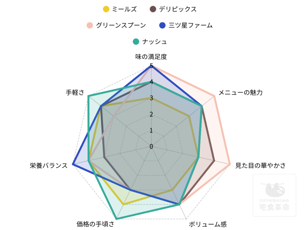 宅食5社の「味・メニューの魅力・見た目・ボリューム・価格・栄養バランス・手軽さ」の7項目で比較したチャート画像。